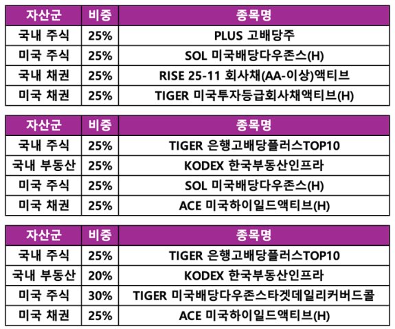 ＜표2＞ 성향에 따른 포트폴리오