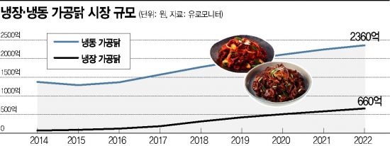 닭의변신 이미지