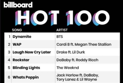 Bảng xếp hạng Billboard Hot 100 ngày 31/8 với top 1 là ca khúc Dynamite của nhóm BTS