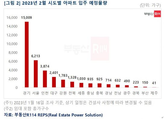 2월 아파트 입주, 전년比 48%↑…70%가 수도권