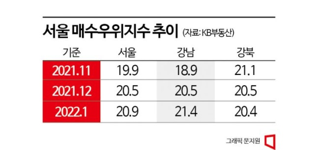 서울 아파트 매수심리 바닥? 매도자-매수자 '동상이몽' 여전