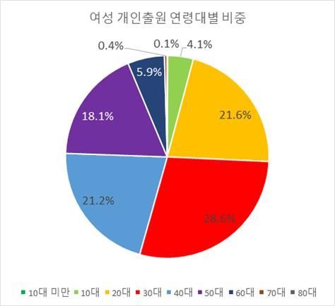 지난해 디자인 출원에서 여성 출원인의 연령대별 분포현황 그래프. 특허청 제공