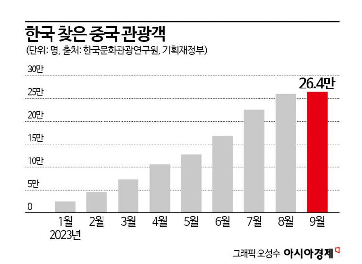 中 관광객 200만명 온다…취업효과 최대 8만명