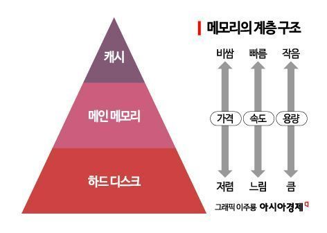 갤럭시S24 히든 카드 될 ‘메모리 고속도로’ [