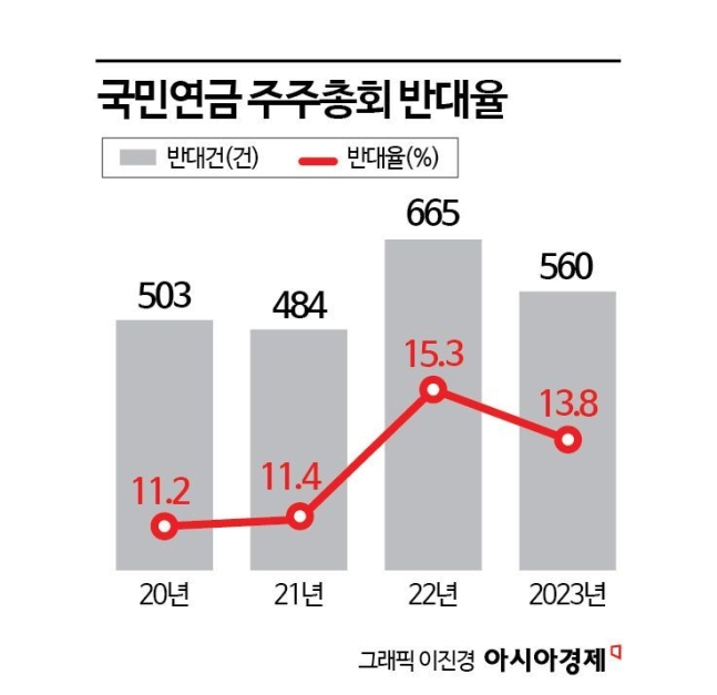 ‘장인화호’ 포스코, 최종관문은 '국민연금' 표심…주총까지 '안갯속'