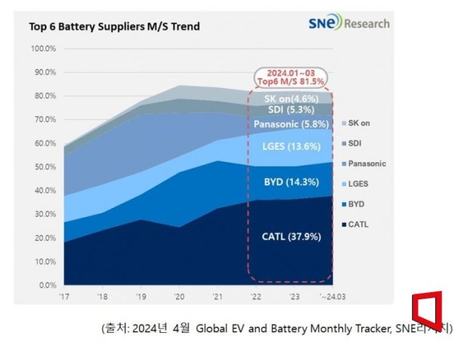 Trend in Market Share of Top 6 Battery Companies Worldwide (Provided by SNE Research)