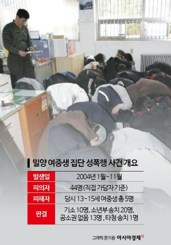 2004年12月7日，有40多名高中生因對中學女孩的性侵犯指控被捕，他們的頭埋在Ulsan Southern警察局並蹲下（照片：Yonhap News）