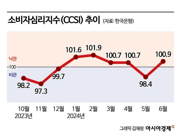 소비자심리 한 달 만에 다시 낙관…기대인플레는 여전히 3%대