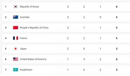 한국이 2024 파리올림픽 초반 메달 레이스에서 1위에 올랐다. [사진제공=파리올림픽 공식 홈페이지]