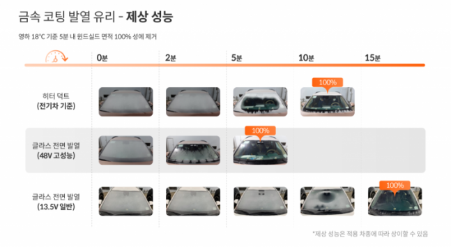 기존 기술과 금속코팅발열유리 기술 성능 비교[사진제공:현대차그룹]