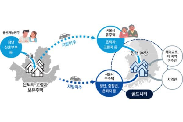 골드시티 개념도. [자료제공=서울시]