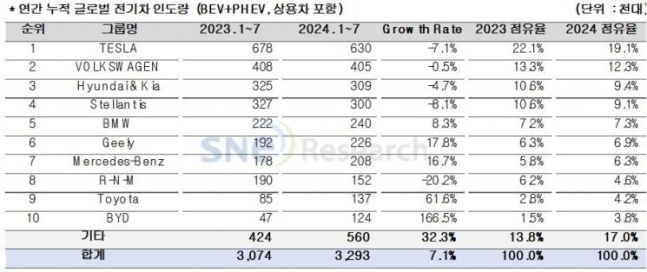 Cumulative sales of electric vehicles excluding China from January to July 2024. Source: SNE Research