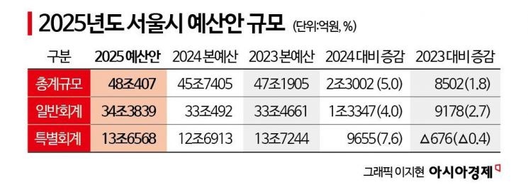 [2025 <b>서울시</b> 예산]'48조' 역대 최대… '저출생·안전' 시민복지 방점