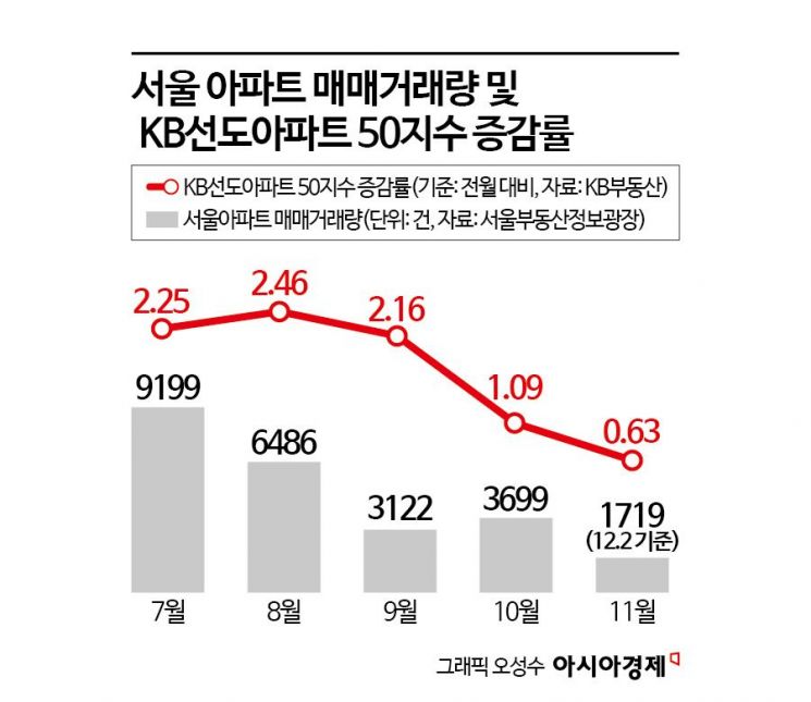 서울 아파트 거래량, 2달 연속 3000건대…대단지도 급감