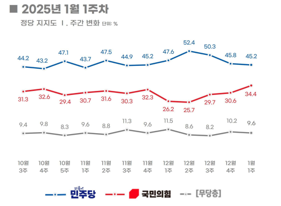 [폴폴뉴스]국민의힘 <b>지지율</b> 3주 연속 상승…3.8%p 올라 34.4%