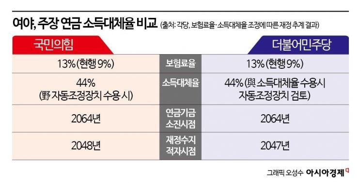 여야, <b>연금</b><b>개혁</b> '소득대체율·<b>자동조정장치</b>' 막판 줄다리기