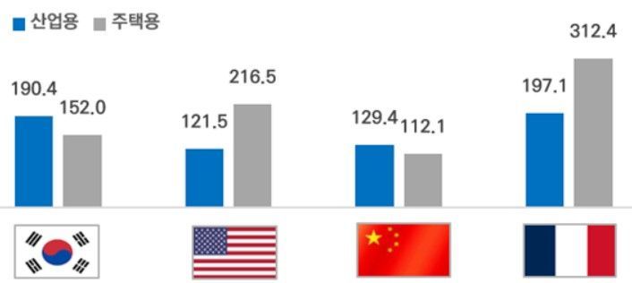 韓國商會和行業重新僱用的KEPCO的主要國家的電力率(won/kwh)。由韓國工商會提供