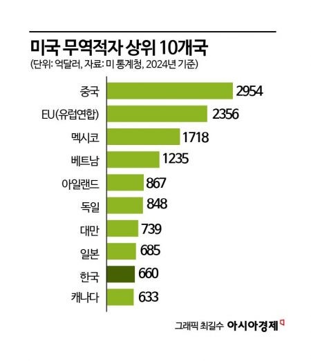 4·2 트럼프 <b>상호관세</b>, 韓포함 대미무역 흑자국 타깃 될 듯