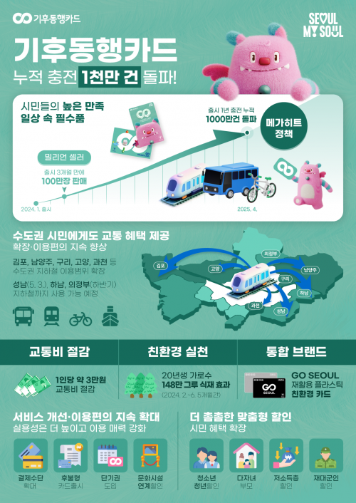 '천만 정책' 된 <b>기후동행카드</b>…누적 <b>충전</b> <b>1000만</b>건 돌파