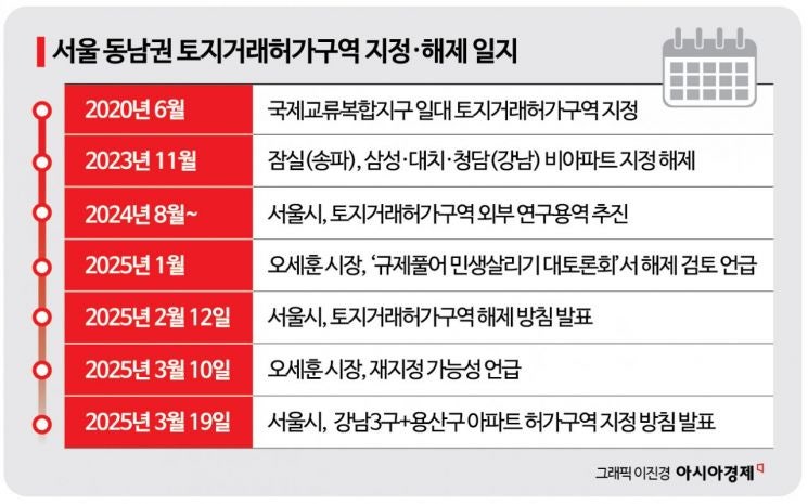 <b>서울시</b> "<b>토허제 확대</b> 후 강남3구 등 상승폭 둔화, 마용성 풍선효과 없어...