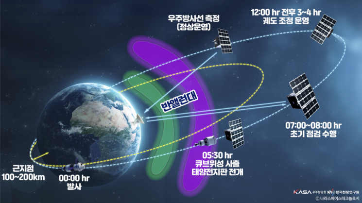 K-라드큐브(RadCube) 운영 개념.우주항공청 제공