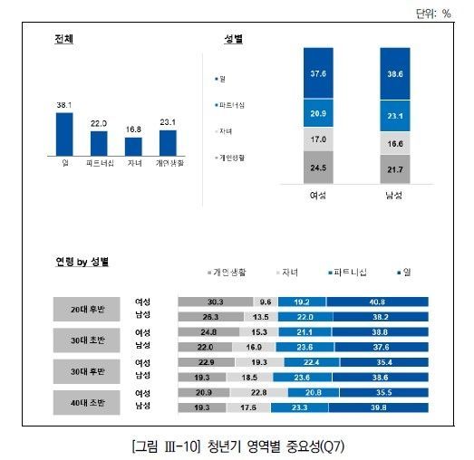 '2040 가족·노동역할 태도와 실태 연구' 보고서 캡처.연합뉴스