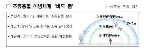 조류충돌 예방체계 버드 돔.전남도 제공