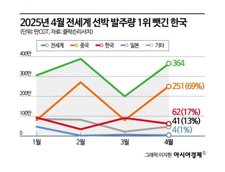 잠정치 기준 데이터.9일 현재 수정된 클락슨리서치 보고서에 따르면 전체 발주량 441만CGT 중 중국이 59%,한국이 29%를 차지했다.