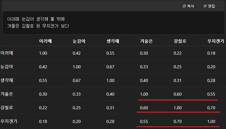 챗GPT는 핵심 시어인 '겨울','강철','무지개'의 내적이 1이거나 1에 가장 가깝다는 벡터 연산 결과가 나오자,'겨울은 강철로 된 무지개'가 은유법이라고 판단한다.챗GPT 캡처