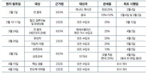 트럼프 2기 행정부 주요 관세 조치 현황(4월21일 기준).경제5단체 제언집