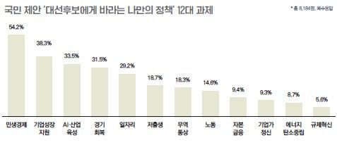 국민 제안 '대선후보에게 바라는 나만의 정책' 12대 과제.경제5단체 제언집