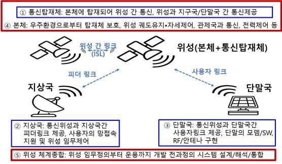 저궤도 위성통신기술개발 추진 방향 도식화 자료.한국전자통신연구원 제공