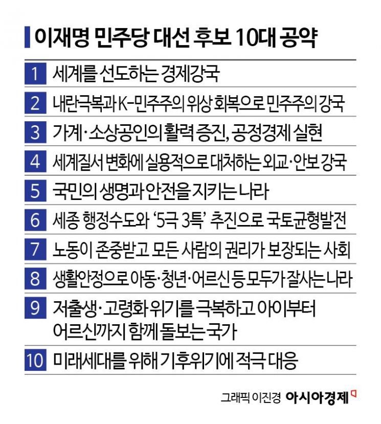 <b>이재명 10대 공약</b>…"AI 등 집중육성·경제강국 실현"