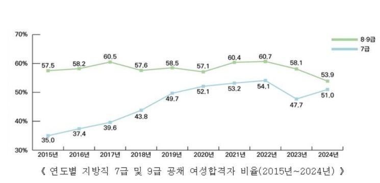 지자체 <b>여성공무원</b> 20년간 2.5배↑…5급 이상 9배 늘었다