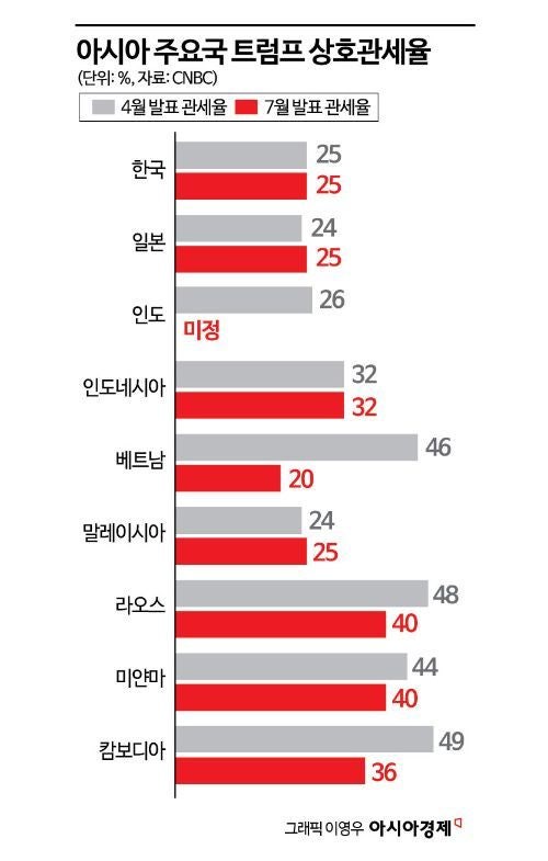 <b>트럼프 관세 공격</b>에 새 친구 찾는 아시아 국가들