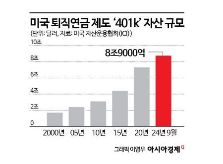 "<b>트럼프</b>, 美대표 퇴직연금에 비트<b>코인</b> 담는다"