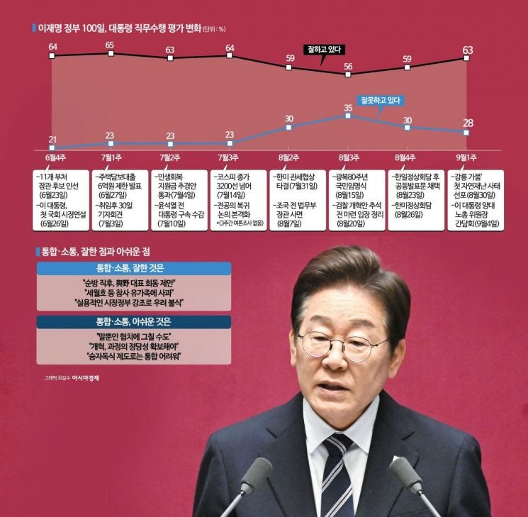[<b>이재명</b> 정부 100일]"李대통령, 통합·소통 행보는 평가할만…<b>협치</b>는 아...