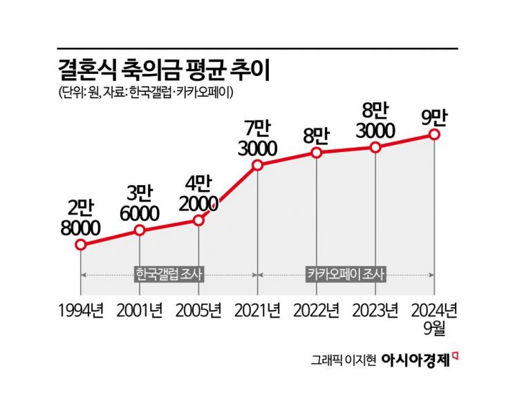 결혼 비용 지역별 통계 인포그래픽