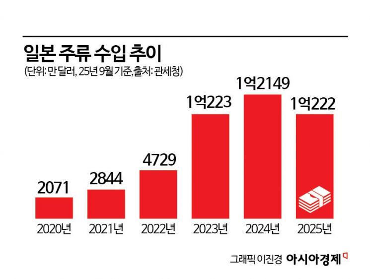 일본 주류 수입액 그래프