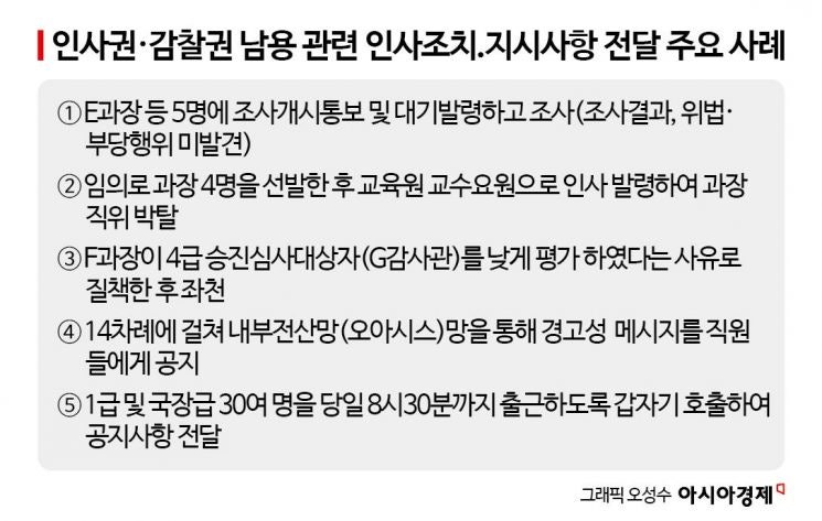 감사원 TF "<b>유병호</b>, 인사·감찰권 남용"…軍<b>기밀</b> 누설 7명도 수사 대상