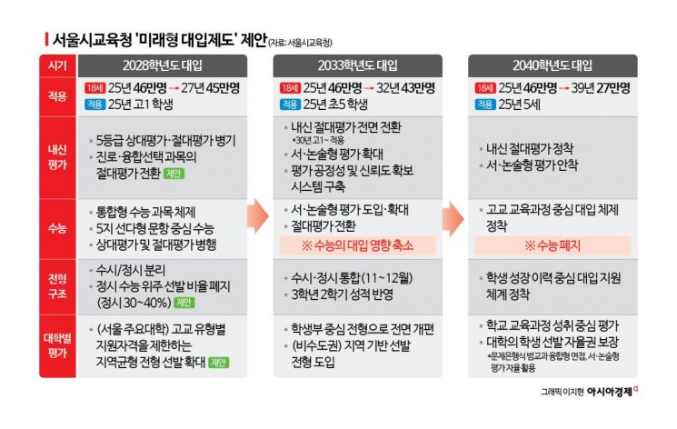 2040학년도 수능 완전 폐지 서울시교육청 대입개편안 발표