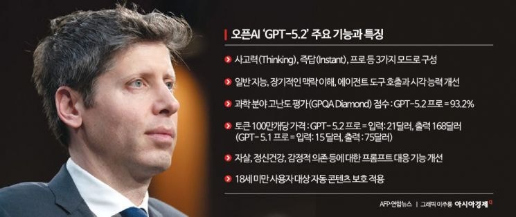한달만에 '<b>GPT</b> 새버전' 공개한 오픈AI…구글과 <b>경쟁</b> 레이스