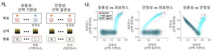 인간과 AI의 유동성-안정성 균형(논문에서 발췌.copyright: Nature Commnications).왼쪽 그림은 목표와 환경의 불확실성이 계속 변하는 상황.변화하는 목표에 맞는 의사결정의 유동성과,환경