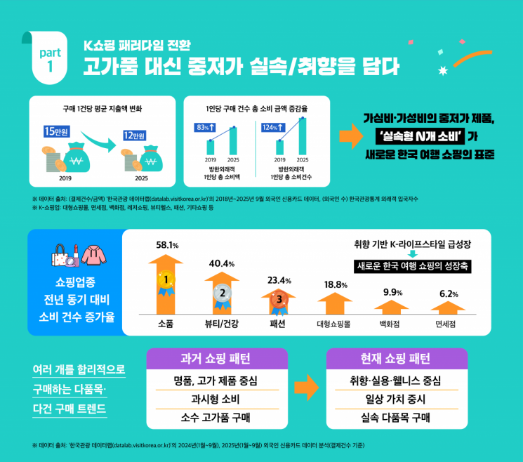 외국인 관광객의 K-쇼핑 패러다임 전환.한국관광공사