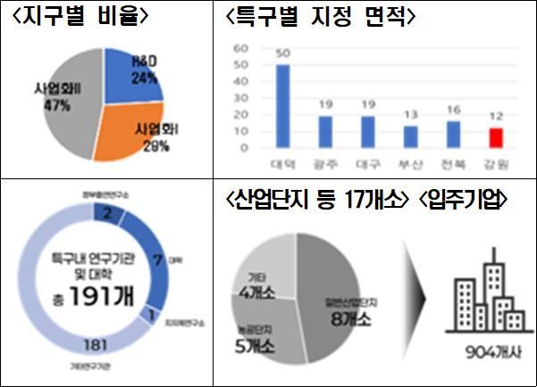 지구별 비율.강원도 제공