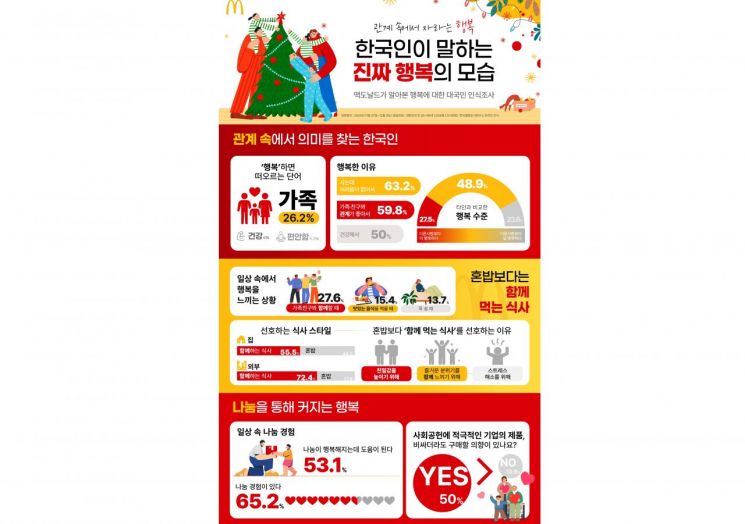 한국맥도날드 '행복에 대한 대국민 인식 조사' 결과 인포그래픽.한국맥도날드 제공.
