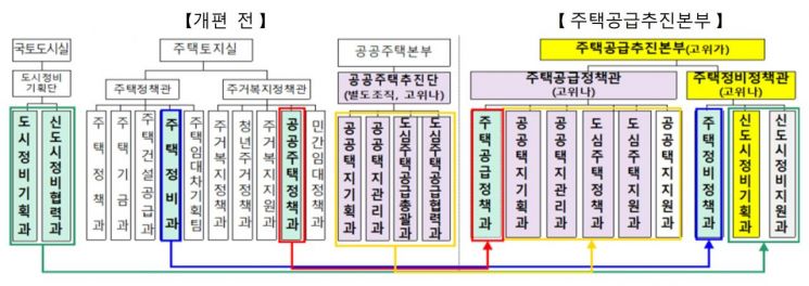 국토교통부 주택공급 조직개편 전후 비교.국토교통부