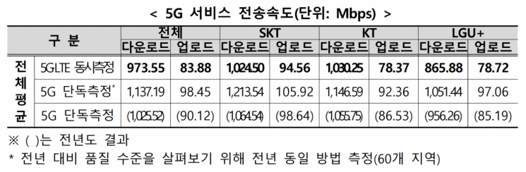 과학기술정보통신부와 한국지능정보사회진흥원(NIA)은 2025년 통신서비스 커버리지 점검 및 품질평가 실시 결과를 발표했다고 30일 밝혔다.이동통신 3사의 5G 속도.과학기술정보통신부 제공