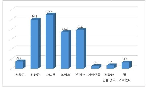 장성군수 후보 지지도 그래프.한국정책연구원 여론조사 결과 인용