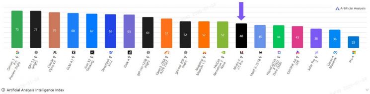 AAII(Artificial Analysis Intelligence Index)’에 등재된 믿:음 K.